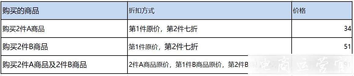 拼多多：多件優(yōu)惠有哪些類型?多件優(yōu)惠的金額如何計算?